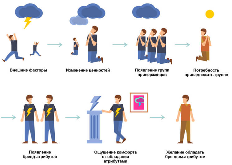 Логика формирования брендов статья